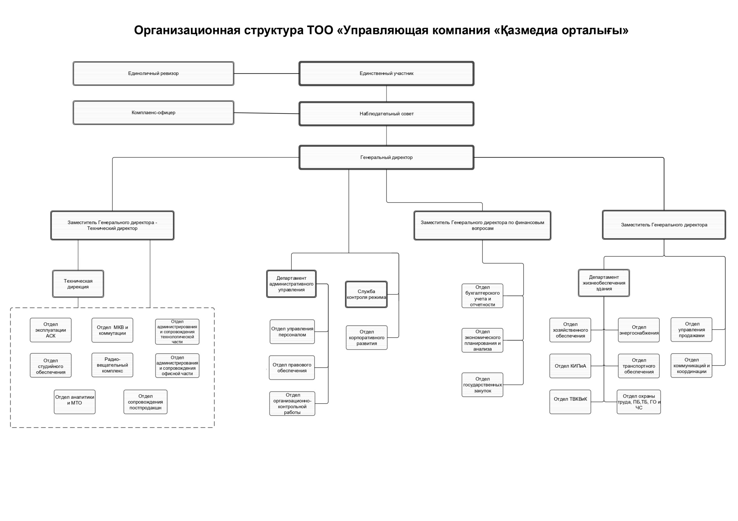 ОРГАНИЗАЦИОННАЯ СТРУКТУРА – ТОО «Управляющая компания «Қазмедиа орталығы»